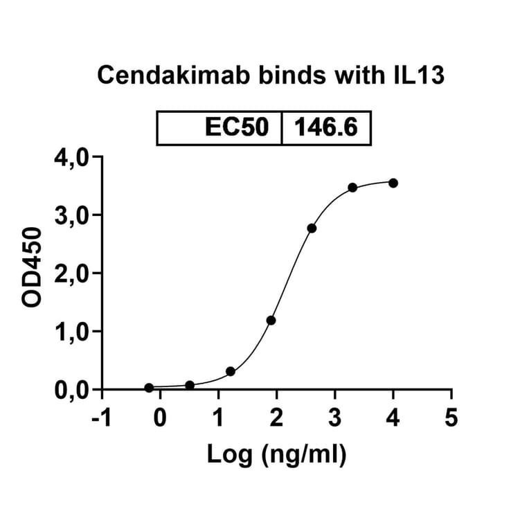 Dose-response - Cendakimab Biosimilar - Anti-IL-13 Antibody - BSA and Azide free (A338423) - Antibodies.com