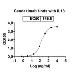 Dose-response - Cendakimab Biosimilar - Anti-IL-13 Antibody - BSA and Azide free (A338423) - Antibodies.com