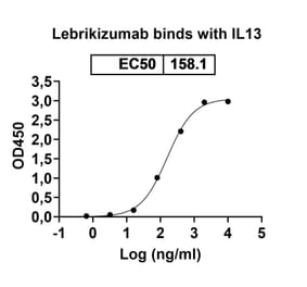Dose-response - Lebrikizumab Biosimilar - Anti-IL-13 Antibody - BSA and Azide free (A338424) - Antibodies.com