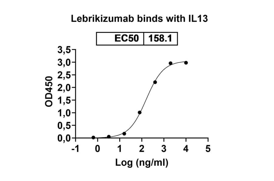 Dose-response - Lebrikizumab Biosimilar - Anti-IL-13 Antibody - BSA and Azide free (A338424) - Antibodies.com