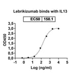 Dose-response - Lebrikizumab Biosimilar - Anti-IL-13 Antibody - BSA and Azide free (A338424) - Antibodies.com