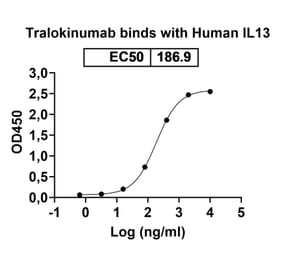 Dose-response - Tralokinumab Biosimilar - Anti-IL-13 Antibody - BSA and Azide free (A338425) - Antibodies.com