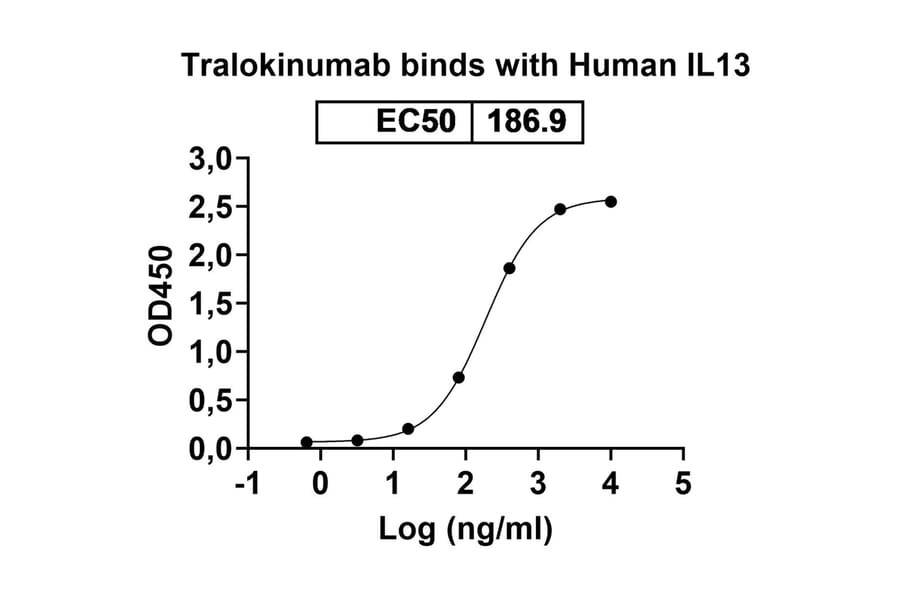 Dose-response - Tralokinumab Biosimilar - Anti-IL-13 Antibody - BSA and Azide free (A338425) - Antibodies.com
