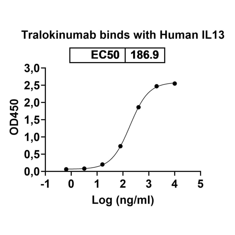 Dose-response - Tralokinumab Biosimilar - Anti-IL-13 Antibody - BSA and Azide free (A338425) - Antibodies.com