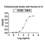 Dose-response - Tralokinumab Biosimilar - Anti-IL-13 Antibody - BSA and Azide free (A338425) - Antibodies.com