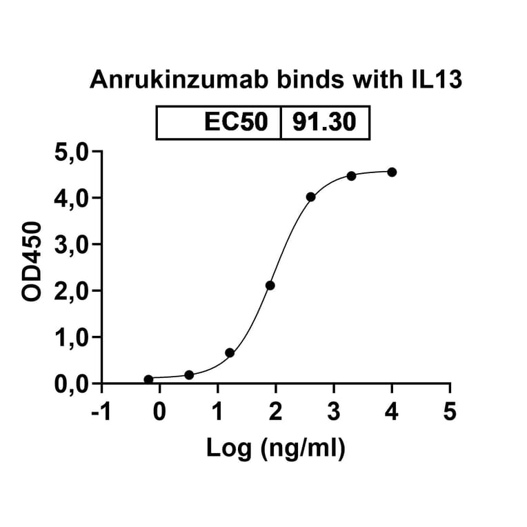 Dose-response - Anrukinzumab Biosimilar - Anti-IL-13 Antibody - BSA and Azide free (A338428) - Antibodies.com