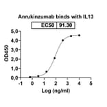 Dose-response - Anrukinzumab Biosimilar - Anti-IL-13 Antibody - BSA and Azide free (A338428) - Antibodies.com