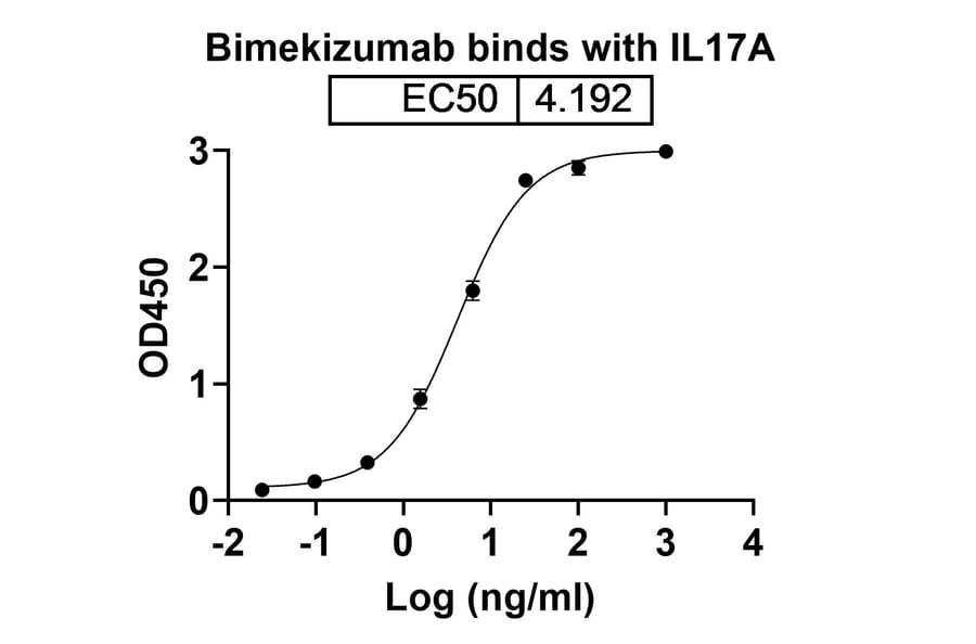 Dose-response - Bimekizumab Biosimilar - Anti-IL-17A + IL-17F Antibody - BSA and Azide free (A338430) - Antibodies.com