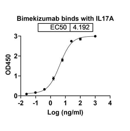 Dose-response - Bimekizumab Biosimilar - Anti-IL-17A + IL-17F Antibody - BSA and Azide free (A338430) - Antibodies.com
