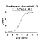 Dose-response - Bimekizumab Biosimilar - Anti-IL-17A + IL-17F Antibody - BSA and Azide free (A338430) - Antibodies.com