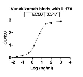 Dose-response - Vunakizumab Biosimilar - Anti-IL-17A Antibody - BSA and Azide free (A338431) - Antibodies.com