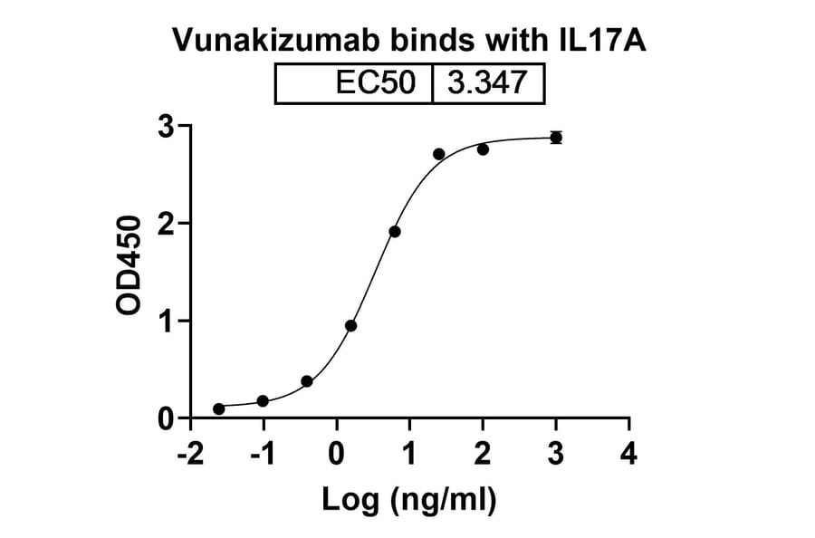 Dose-response - Vunakizumab Biosimilar - Anti-IL-17A Antibody - BSA and Azide free (A338431) - Antibodies.com
