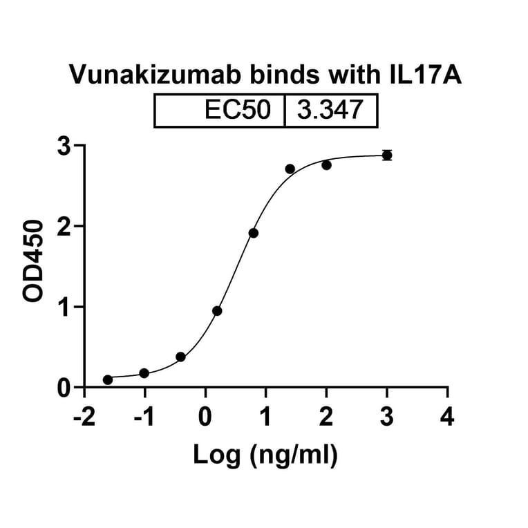 Dose-response - Vunakizumab Biosimilar - Anti-IL-17A Antibody - BSA and Azide free (A338431) - Antibodies.com