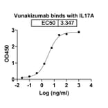 Dose-response - Vunakizumab Biosimilar - Anti-IL-17A Antibody - BSA and Azide free (A338431) - Antibodies.com