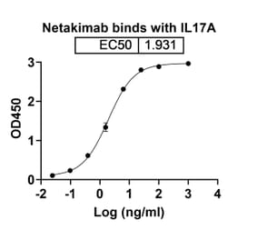 Dose-response - Netakimab Biosimilar - Anti-IL-17A Antibody - BSA and Azide free (A338432) - Antibodies.com
