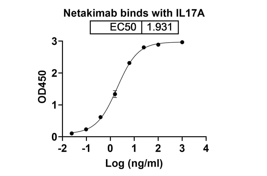 Dose-response - Netakimab Biosimilar - Anti-IL-17A Antibody - BSA and Azide free (A338432) - Antibodies.com