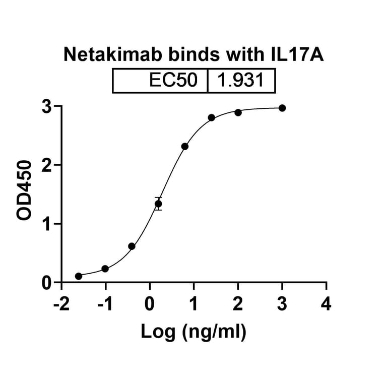 Dose-response - Netakimab Biosimilar - Anti-IL-17A Antibody - BSA and Azide free (A338432) - Antibodies.com