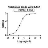 Dose-response - Netakimab Biosimilar - Anti-IL-17A Antibody - BSA and Azide free (A338432) - Antibodies.com