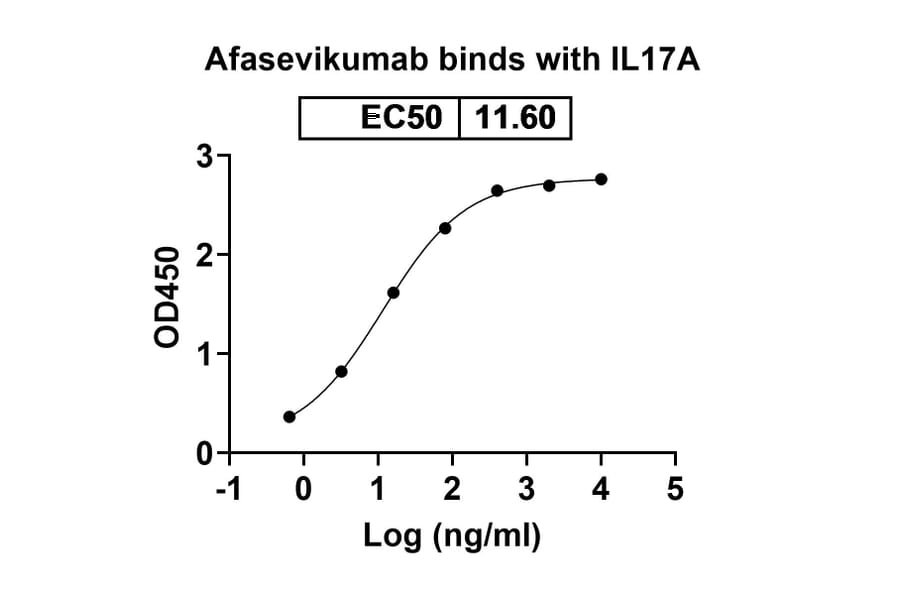 Dose-response - Afasevikumab Biosimilar - Anti-IL-17A + IL-17F Antibody - BSA and Azide free (A338434) - Antibodies.com