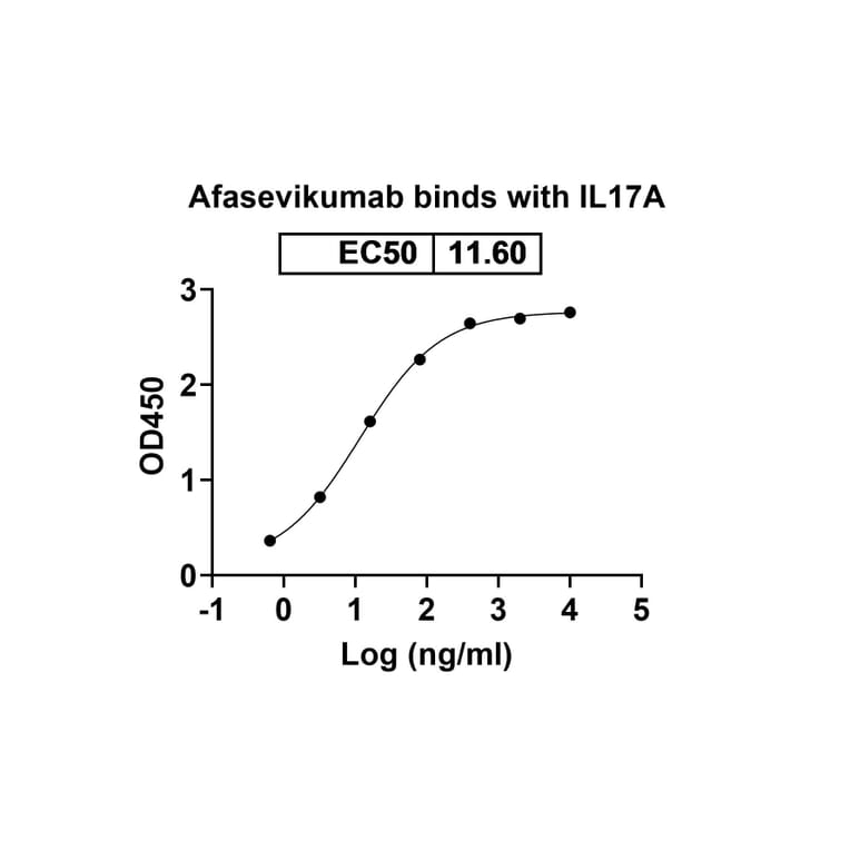 Dose-response - Afasevikumab Biosimilar - Anti-IL-17A + IL-17F Antibody - BSA and Azide free (A338434) - Antibodies.com