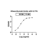 Dose-response - Afasevikumab Biosimilar - Anti-IL-17A + IL-17F Antibody - BSA and Azide free (A338434) - Antibodies.com
