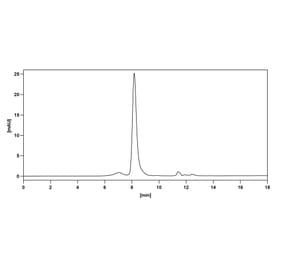 Chromatography profile - Fletikumab Biosimilar - Anti-IL-20 Antibody - BSA and Azide free (A338437) - Antibodies.com