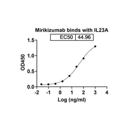 Dose-response - Mirikizumab Biosimilar - Anti-IL-23 p19 Antibody - BSA and Azide free (A338441) - Antibodies.com