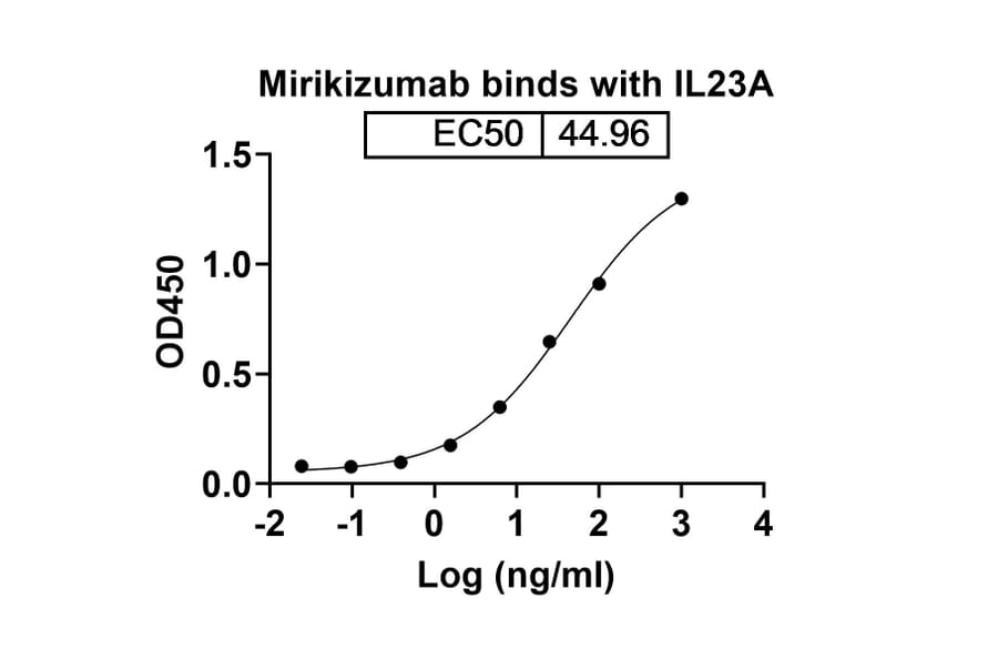 Dose-response - Mirikizumab Biosimilar - Anti-IL-23 p19 Antibody - BSA and Azide free (A338441) - Antibodies.com