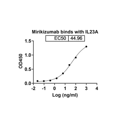 Dose-response - Mirikizumab Biosimilar - Anti-IL-23 p19 Antibody - BSA and Azide free (A338441) - Antibodies.com