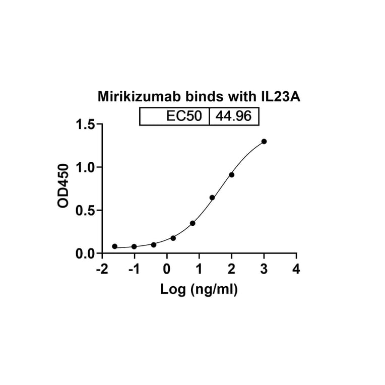 Dose-response - Mirikizumab Biosimilar - Anti-IL-23 p19 Antibody - BSA and Azide free (A338441) - Antibodies.com