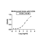 Dose-response - Mirikizumab Biosimilar - Anti-IL-23 p19 Antibody - BSA and Azide free (A338441) - Antibodies.com