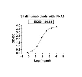 Dose-response - Sifalimumab Biosimilar - Anti-IFN alpha Antibody - BSA and Azide free (A338444) - Antibodies.com