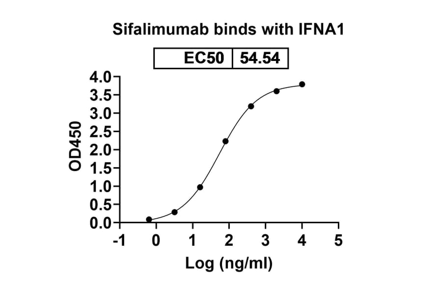 Dose-response - Sifalimumab Biosimilar - Anti-IFN alpha Antibody - BSA and Azide free (A338444) - Antibodies.com
