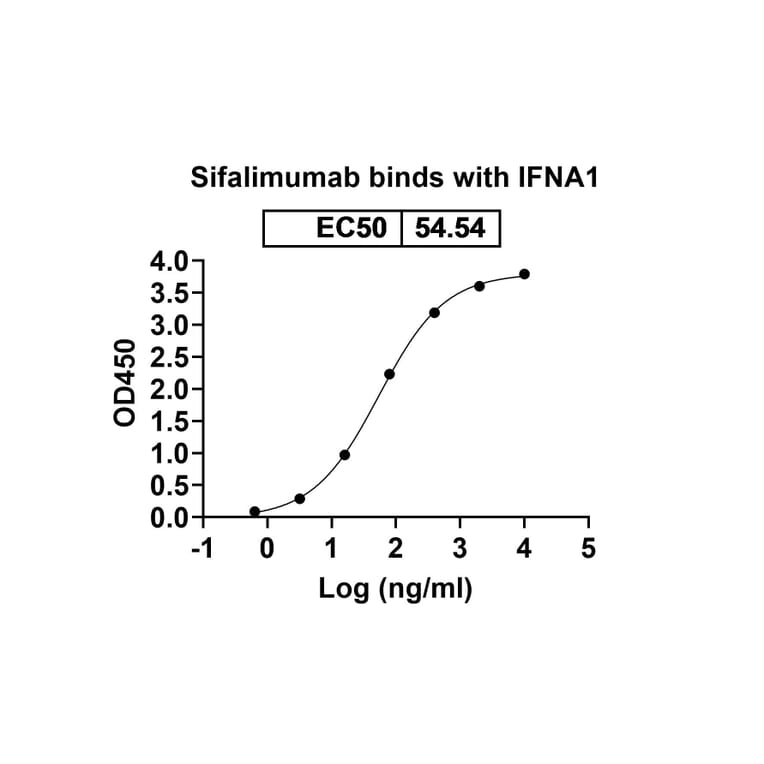 Dose-response - Sifalimumab Biosimilar - Anti-IFN alpha Antibody - BSA and Azide free (A338444) - Antibodies.com