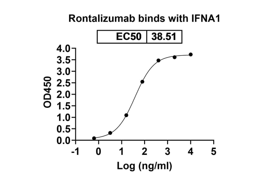 Dose-response - Rontalizumab Biosimilar - Anti-IFN alpha Antibody - BSA and Azide free (A338446) - Antibodies.com