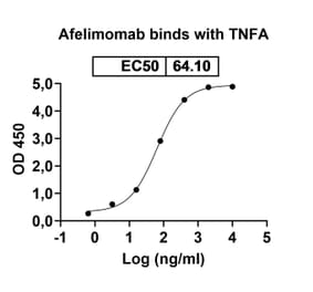 Dose-response - Afelimomab Biosimilar - Anti-TNF alpha Antibody - BSA and Azide free (A338448) - Antibodies.com