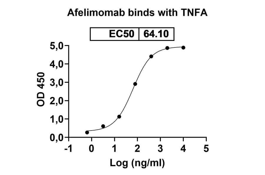 Dose-response - Afelimomab Biosimilar - Anti-TNF alpha Antibody - BSA and Azide free (A338448) - Antibodies.com