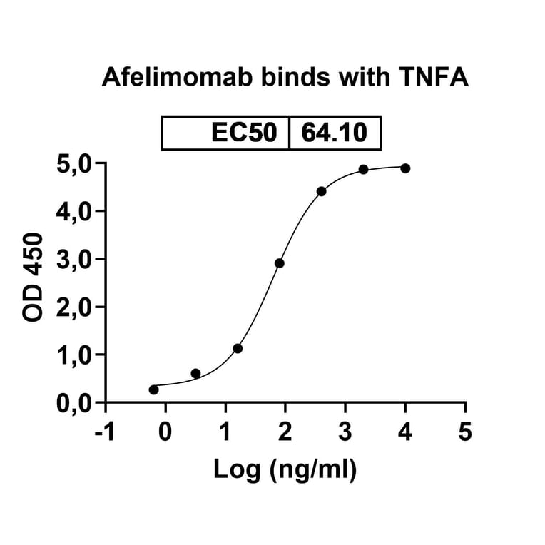 Dose-response - Afelimomab Biosimilar - Anti-TNF alpha Antibody - BSA and Azide free (A338448) - Antibodies.com