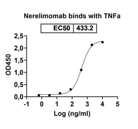 Dose-response - Nerelimomab Biosimilar - Anti-TNF alpha Antibody - BSA and Azide free (A338449) - Antibodies.com