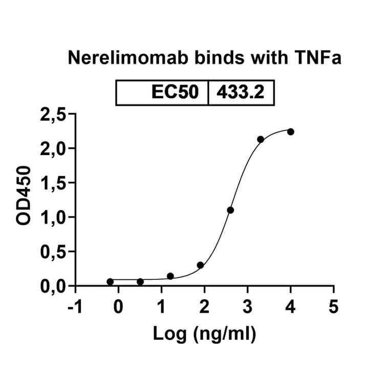 Dose-response - Nerelimomab Biosimilar - Anti-TNF alpha Antibody - BSA and Azide free (A338449) - Antibodies.com