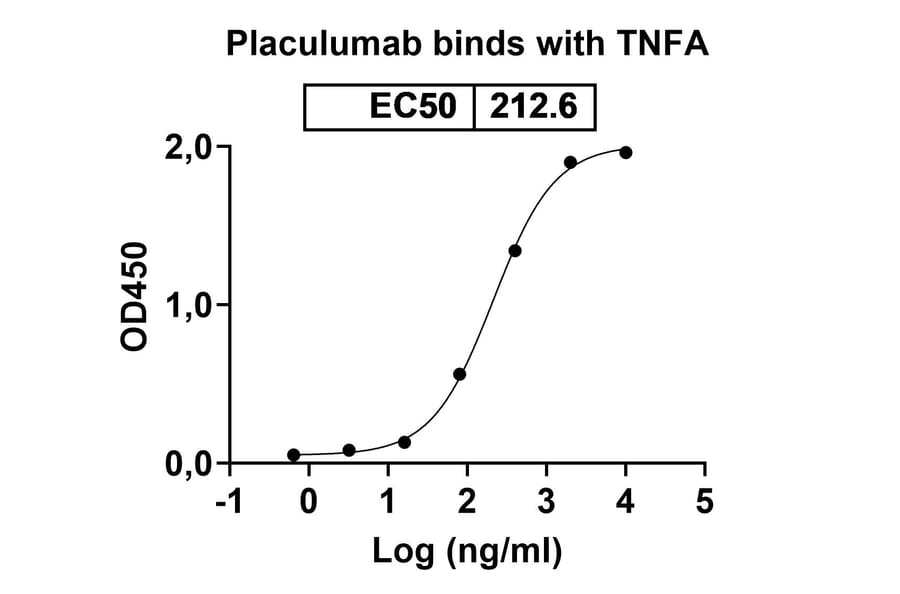Dose-response - Placulumab Biosimilar - Anti-TNF alpha Antibody - BSA and Azide free (A338450) - Antibodies.com