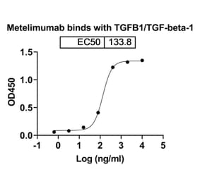 Dose-response - Metelimumab Biosimilar - Anti-TGF beta 1 Antibody - BSA and Azide free (A338453) - Antibodies.com