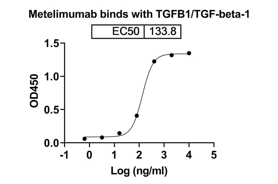 Dose-response - Metelimumab Biosimilar - Anti-TGF beta 1 Antibody - BSA and Azide free (A338453) - Antibodies.com