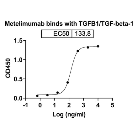 Dose-response - Metelimumab Biosimilar - Anti-TGF beta 1 Antibody - BSA and Azide free (A338453) - Antibodies.com