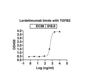 Dose-response - Lerdelimumab Biosimilar - Anti-TGF beta 2 Antibody - BSA and Azide free (A338454) - Antibodies.com
