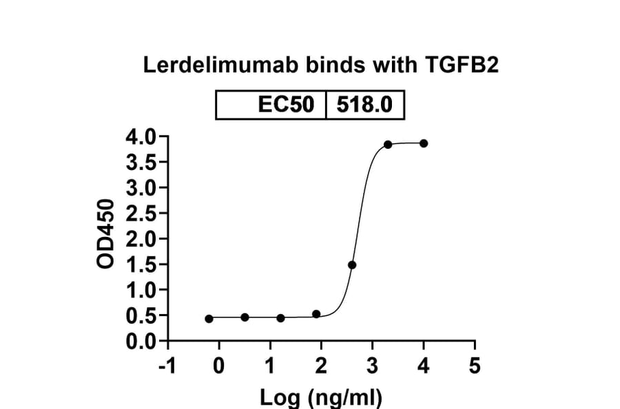 Dose-response - Lerdelimumab Biosimilar - Anti-TGF beta 2 Antibody - BSA and Azide free (A338454) - Antibodies.com