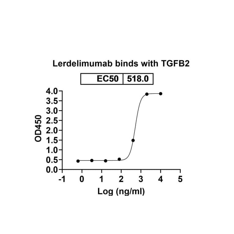 Dose-response - Lerdelimumab Biosimilar - Anti-TGF beta 2 Antibody - BSA and Azide free (A338454) - Antibodies.com
