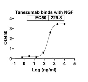 Dose-response - Tanezumab Biosimilar - Anti-NGF Antibody - BSA and Azide free (A338458) - Antibodies.com