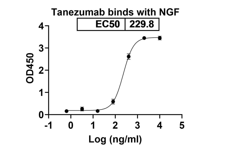 Dose-response - Tanezumab Biosimilar - Anti-NGF Antibody - BSA and Azide free (A338458) - Antibodies.com