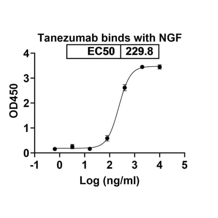 Dose-response - Tanezumab Biosimilar - Anti-NGF Antibody - BSA and Azide free (A338458) - Antibodies.com